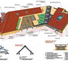 Izgradnja krova sa rukama Tehnologija